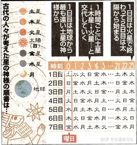 日本 一周 金木水火土|日本为什么用“日月火水木金土”代表星期？